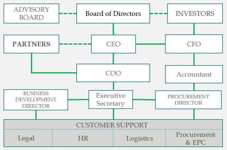 ESIP Organization Chart