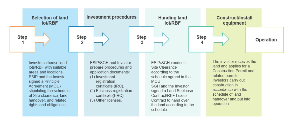 Investment Procedure